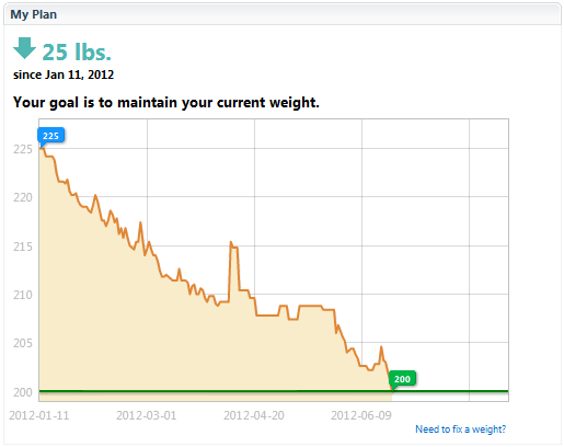 Weight loss graph from LoseIt.com